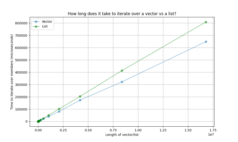 iterating_list_vs_vector.png